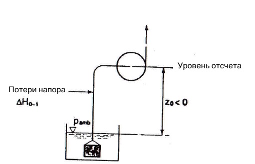 Расчет NPSH системы насос над емкостью